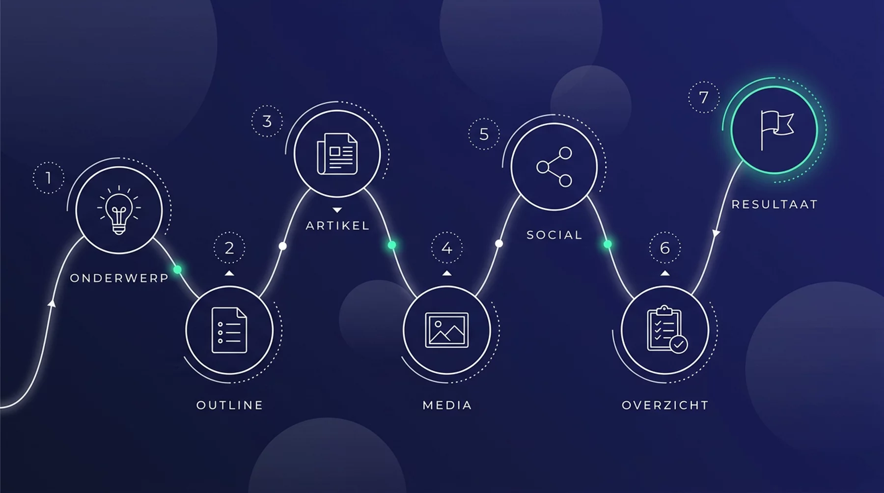 The seven steps of the Content Wizard: topic, outline, article, media, social, overview and result
