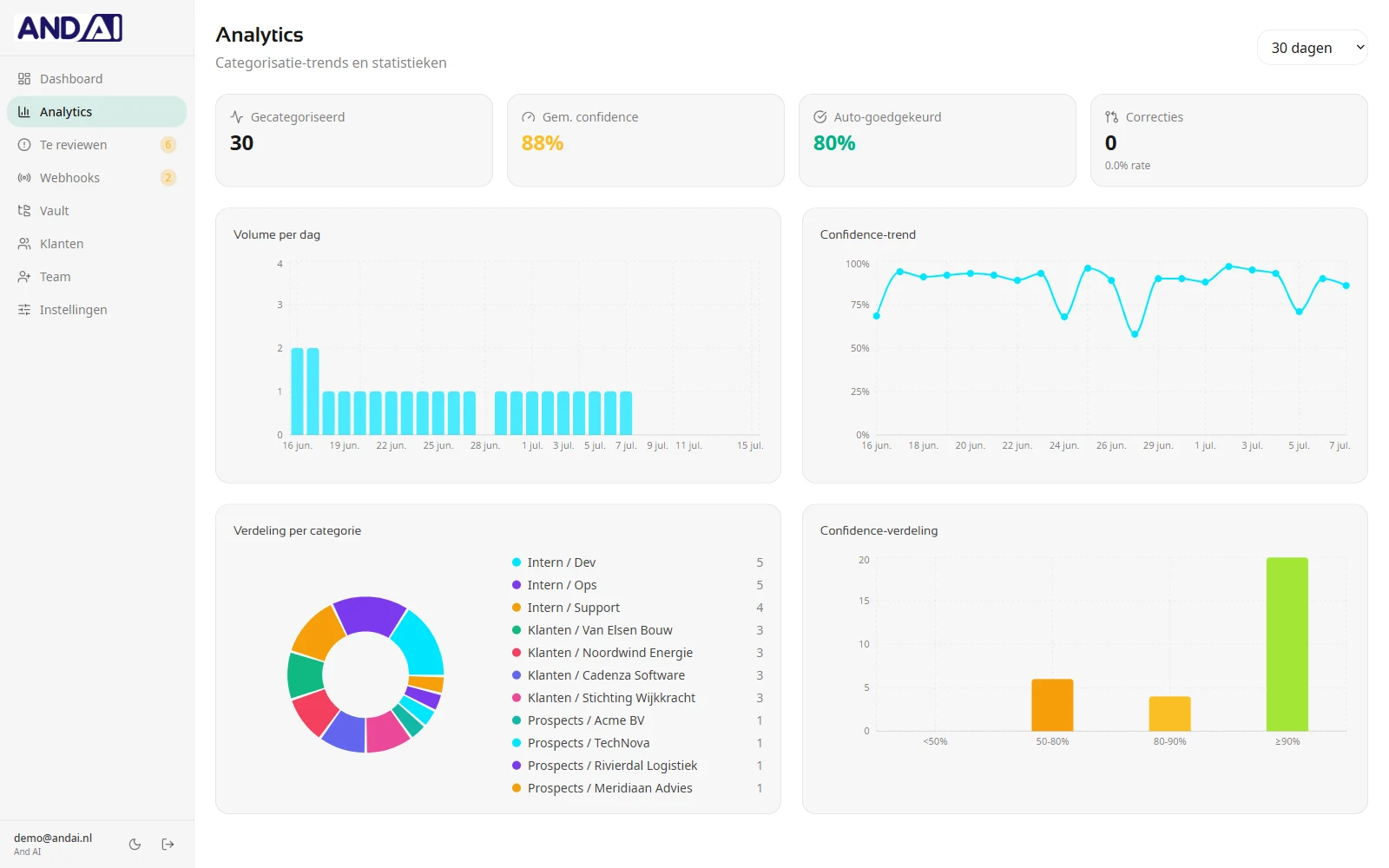 Analytics with daily volume, a confidence trend and the breakdown per category